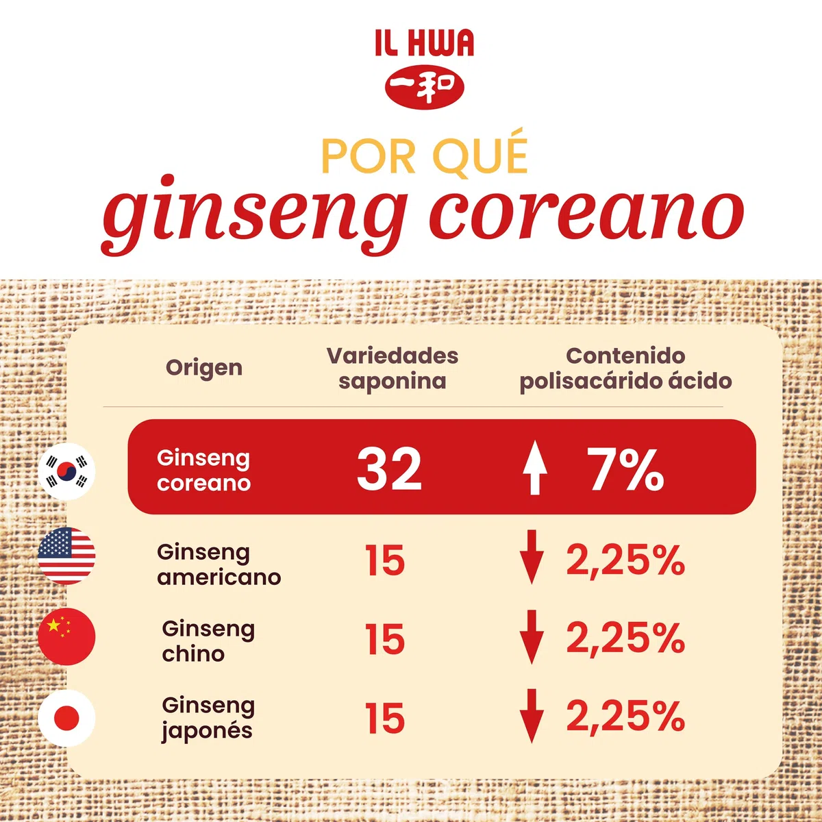 Tongil | 100% Extracto Puro De Ginseng Coreano Ilhwa - Para Hacer Té de Ginseng - Experiencia Relajante y Revitalizante - Raíces Panax ginseng de Cultivo Propio y Extracción Exclusiva